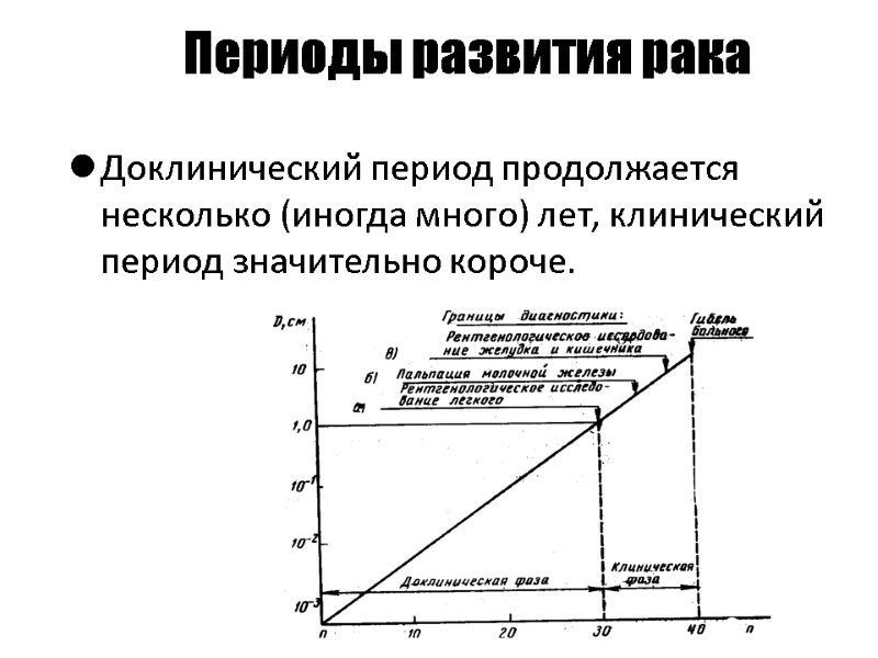 Периоды развития рака Доклинический период продолжается несколько (иногда много) лет, клинический период значительно короче.